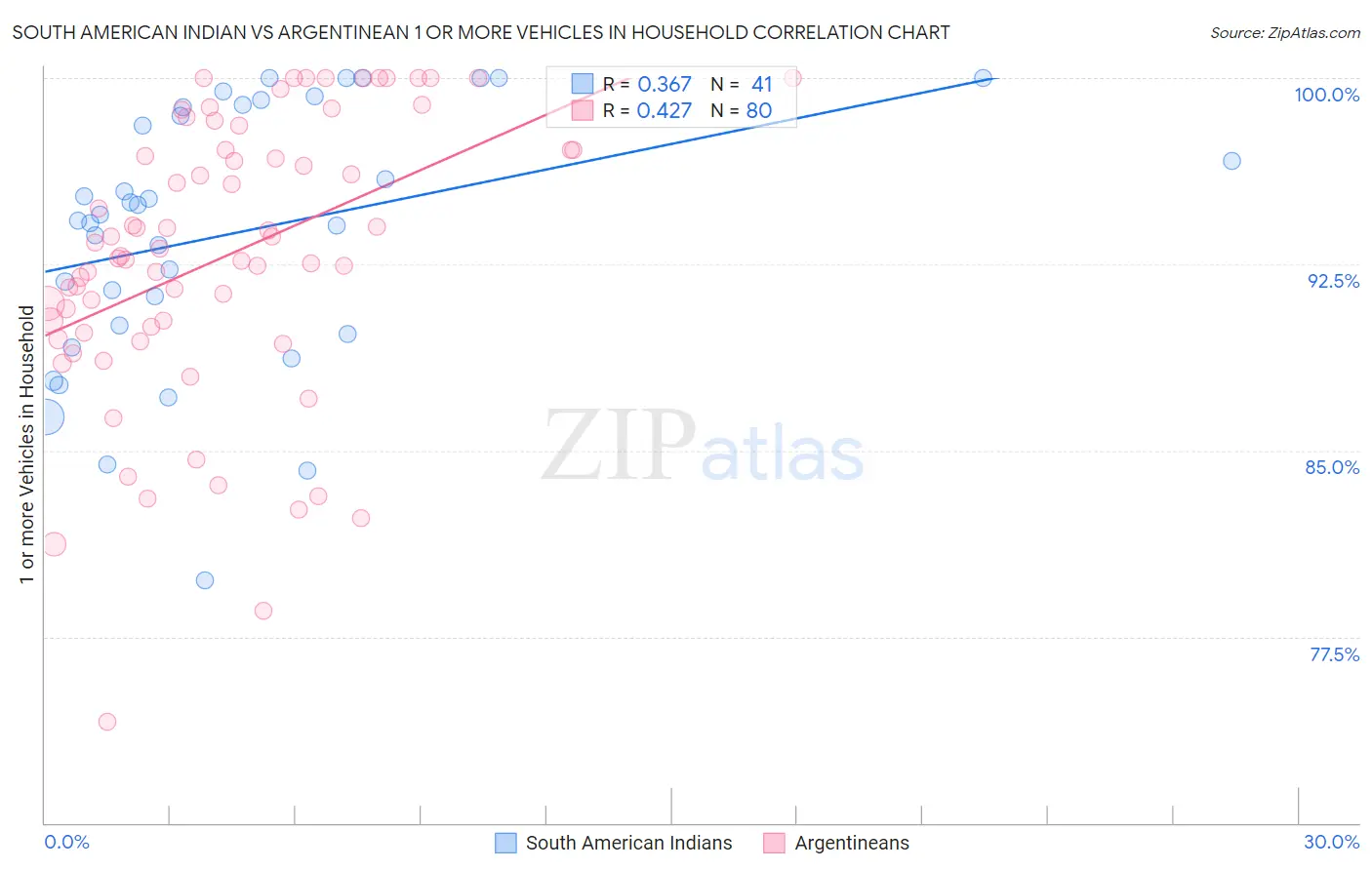 South American Indian vs Argentinean 1 or more Vehicles in Household
