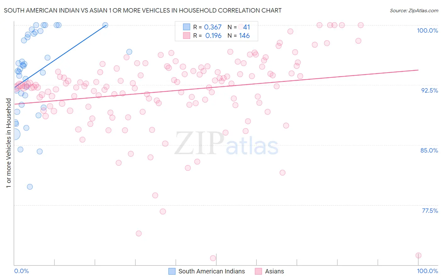 South American Indian vs Asian 1 or more Vehicles in Household