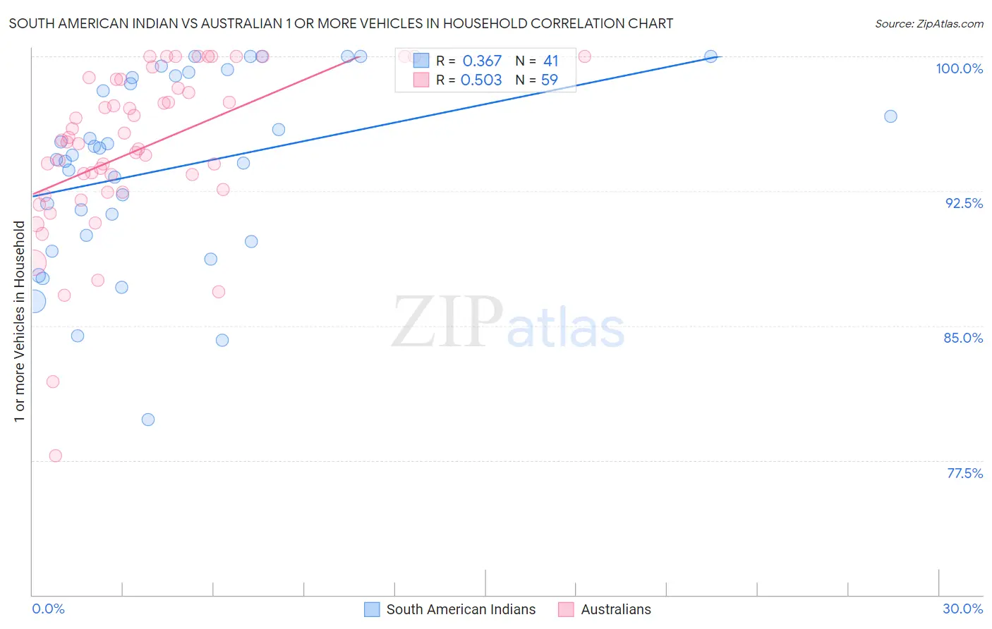 South American Indian vs Australian 1 or more Vehicles in Household