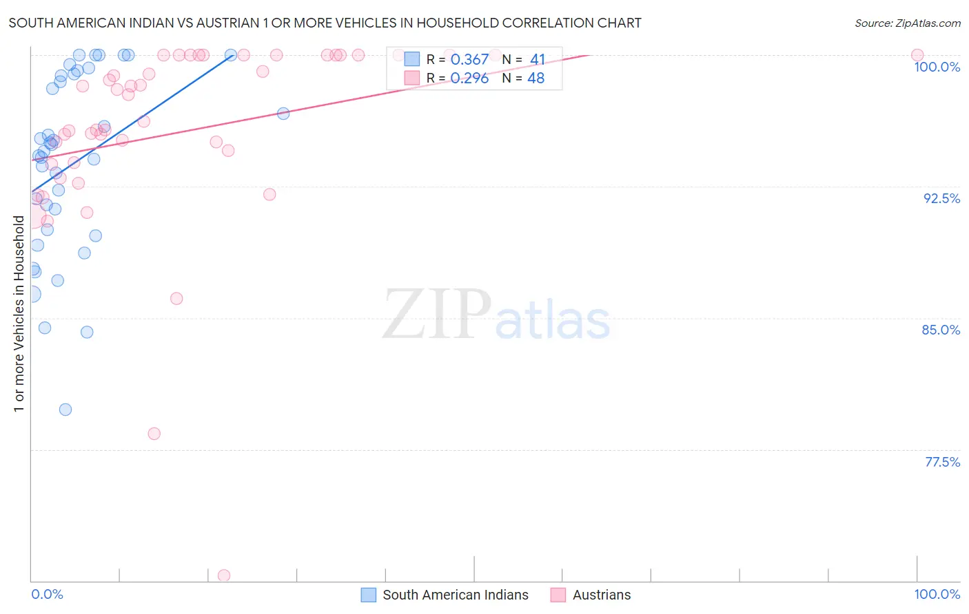 South American Indian vs Austrian 1 or more Vehicles in Household
