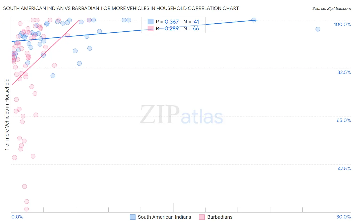 South American Indian vs Barbadian 1 or more Vehicles in Household