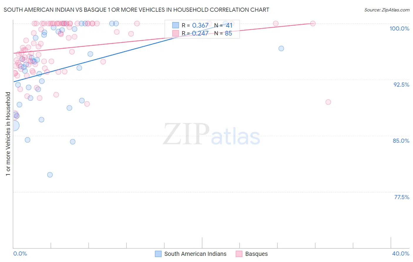 South American Indian vs Basque 1 or more Vehicles in Household