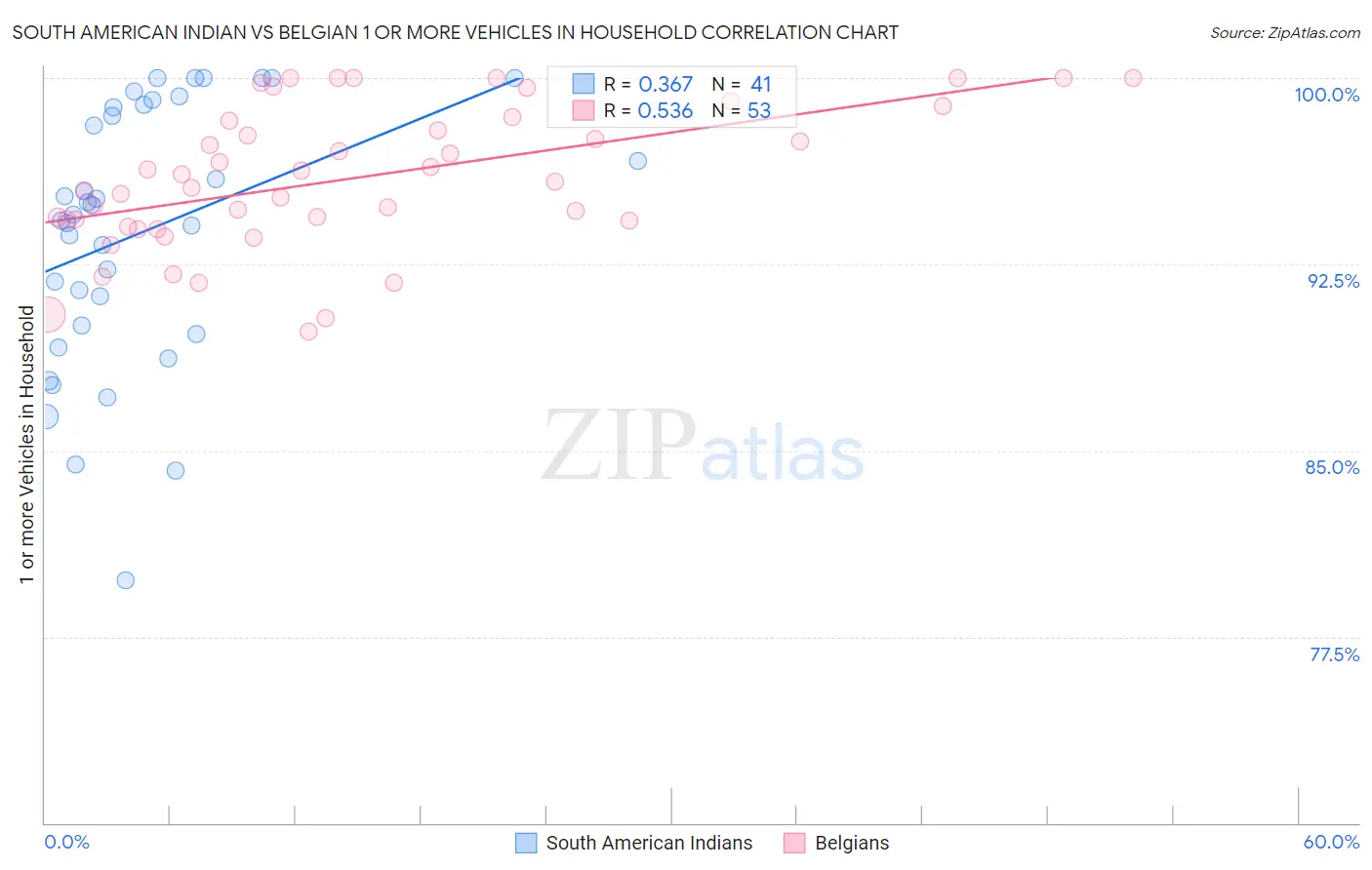 South American Indian vs Belgian 1 or more Vehicles in Household