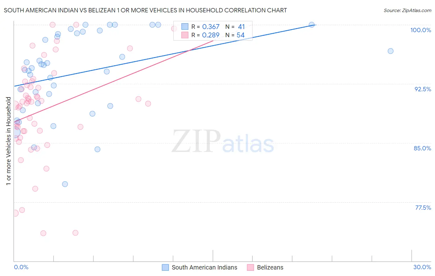 South American Indian vs Belizean 1 or more Vehicles in Household