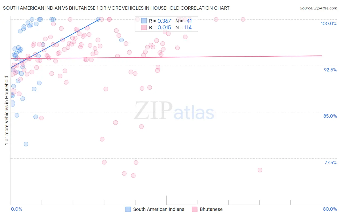 South American Indian vs Bhutanese 1 or more Vehicles in Household