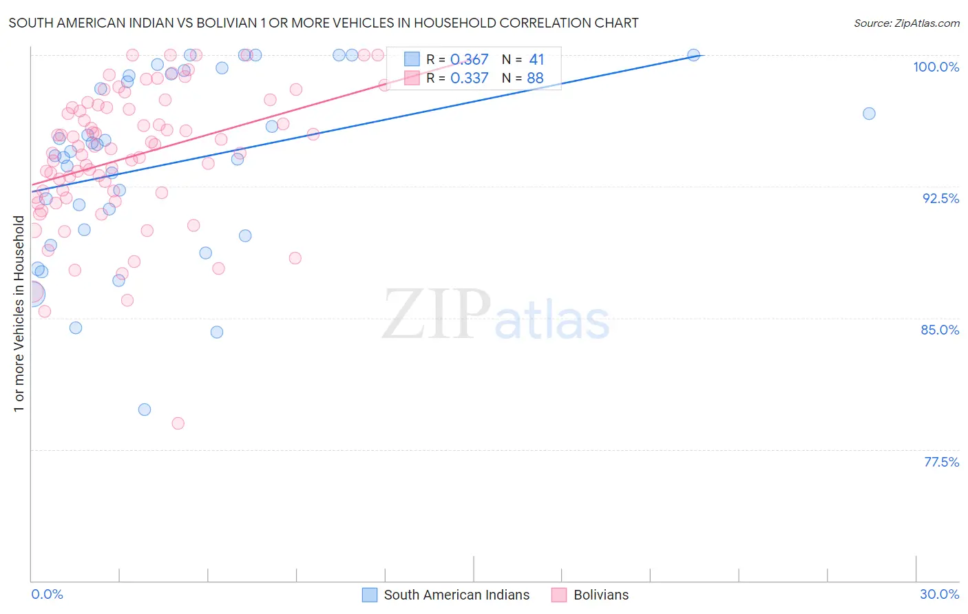 South American Indian vs Bolivian 1 or more Vehicles in Household