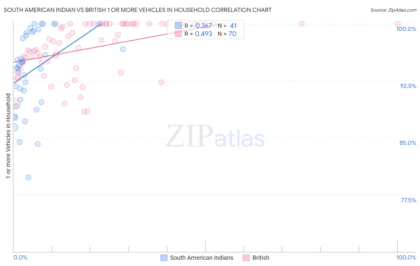 South American Indian vs British 1 or more Vehicles in Household