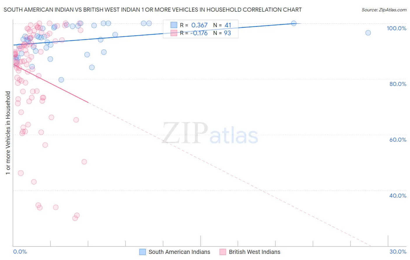 South American Indian vs British West Indian 1 or more Vehicles in Household