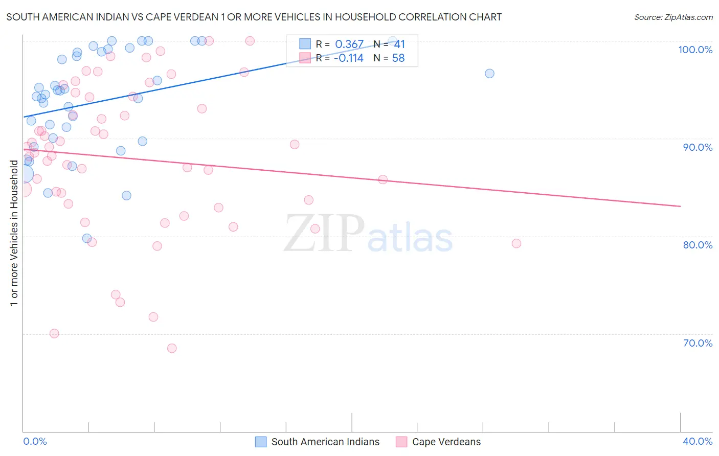 South American Indian vs Cape Verdean 1 or more Vehicles in Household