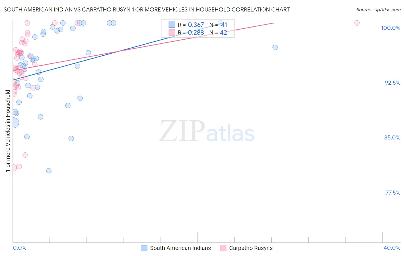 South American Indian vs Carpatho Rusyn 1 or more Vehicles in Household