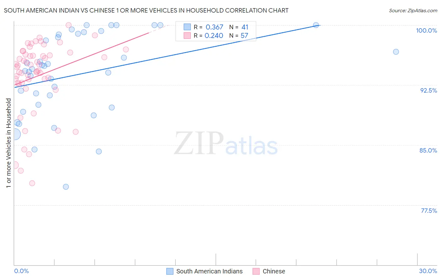 South American Indian vs Chinese 1 or more Vehicles in Household