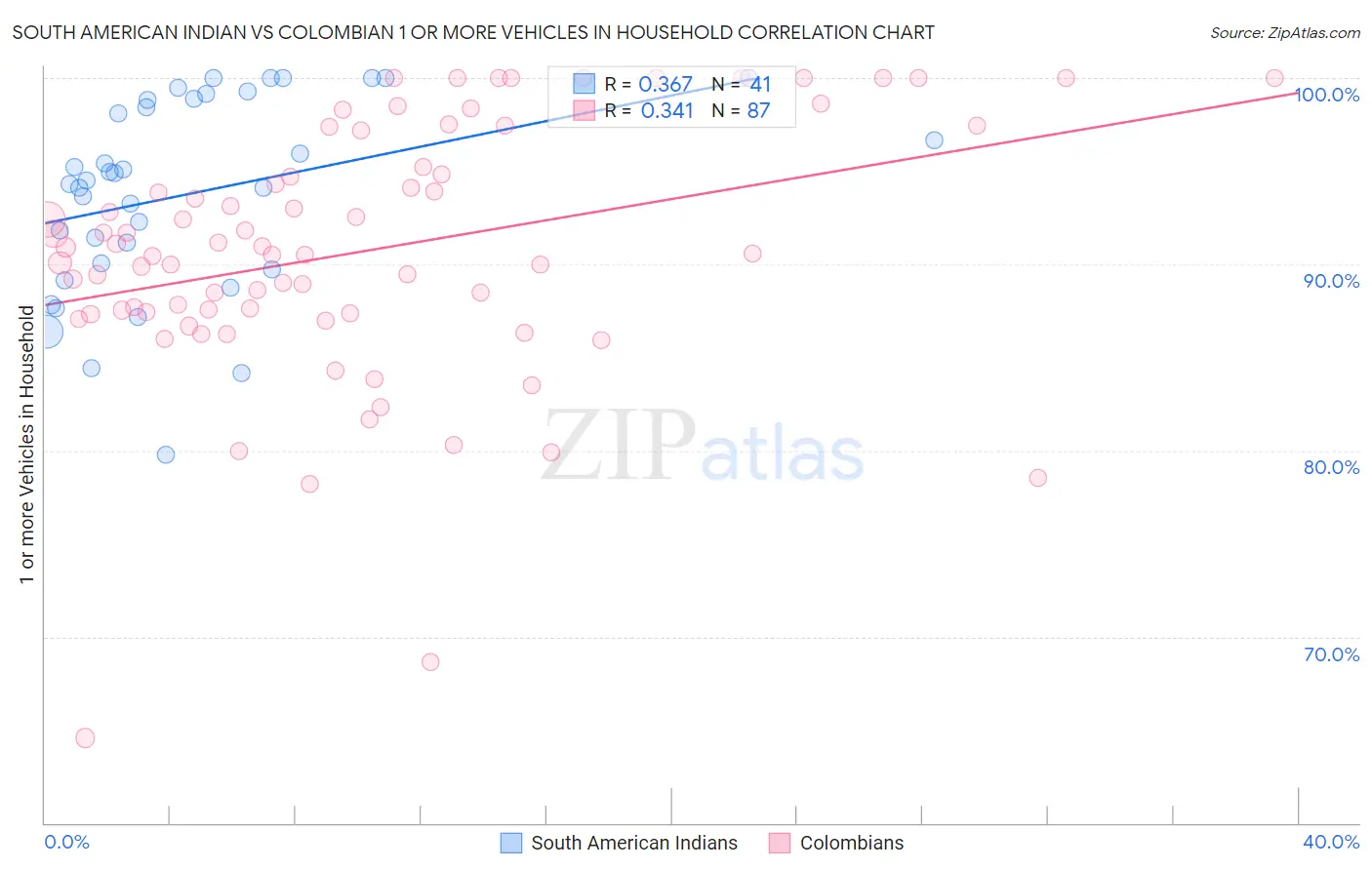 South American Indian vs Colombian 1 or more Vehicles in Household