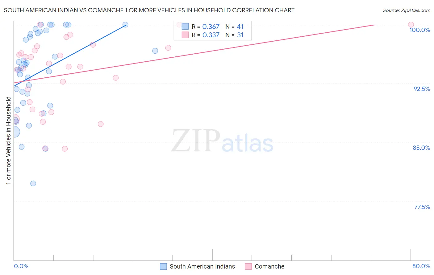 South American Indian vs Comanche 1 or more Vehicles in Household