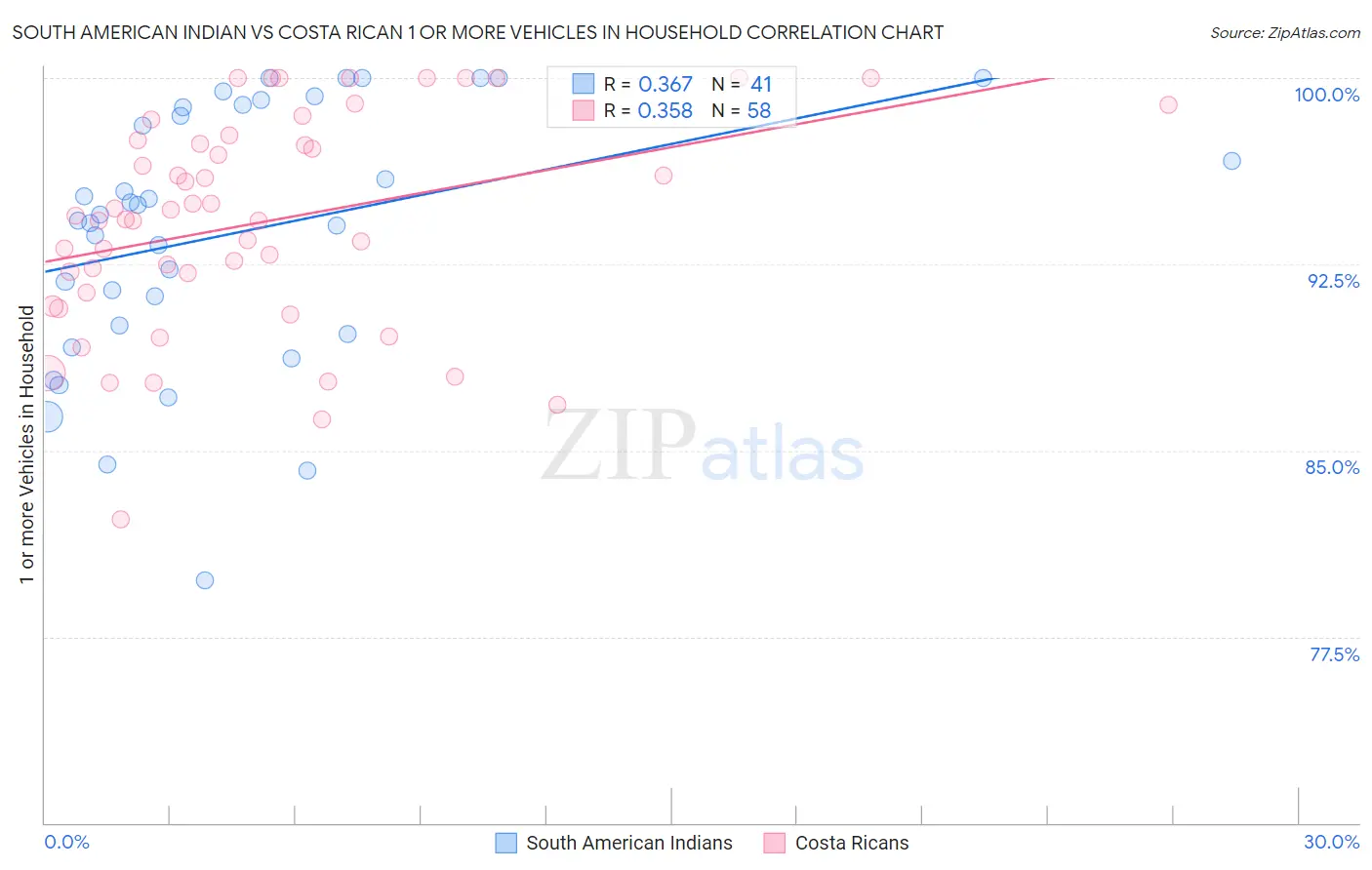 South American Indian vs Costa Rican 1 or more Vehicles in Household