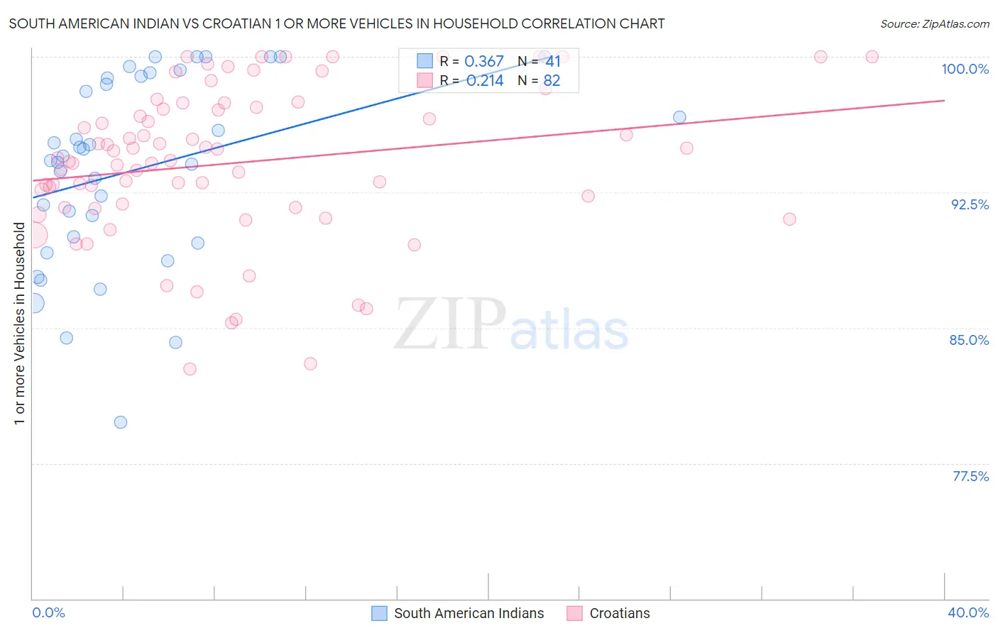 South American Indian vs Croatian 1 or more Vehicles in Household