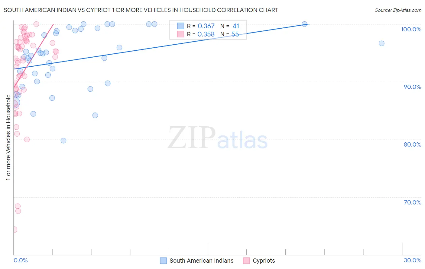 South American Indian vs Cypriot 1 or more Vehicles in Household