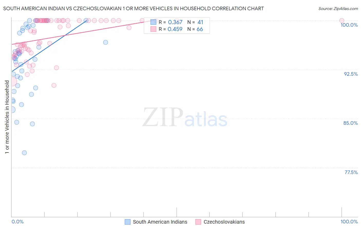 South American Indian vs Czechoslovakian 1 or more Vehicles in Household
