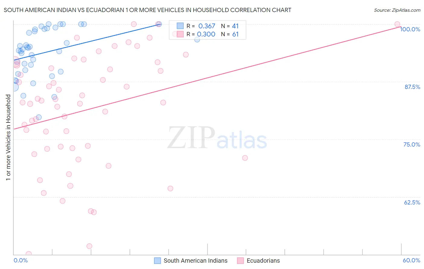 South American Indian vs Ecuadorian 1 or more Vehicles in Household