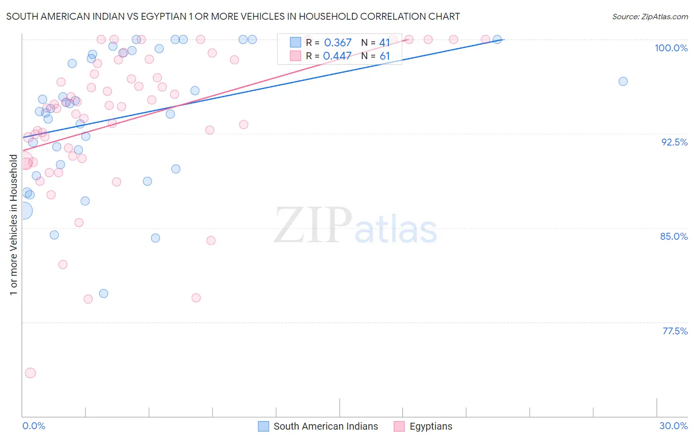 South American Indian vs Egyptian 1 or more Vehicles in Household