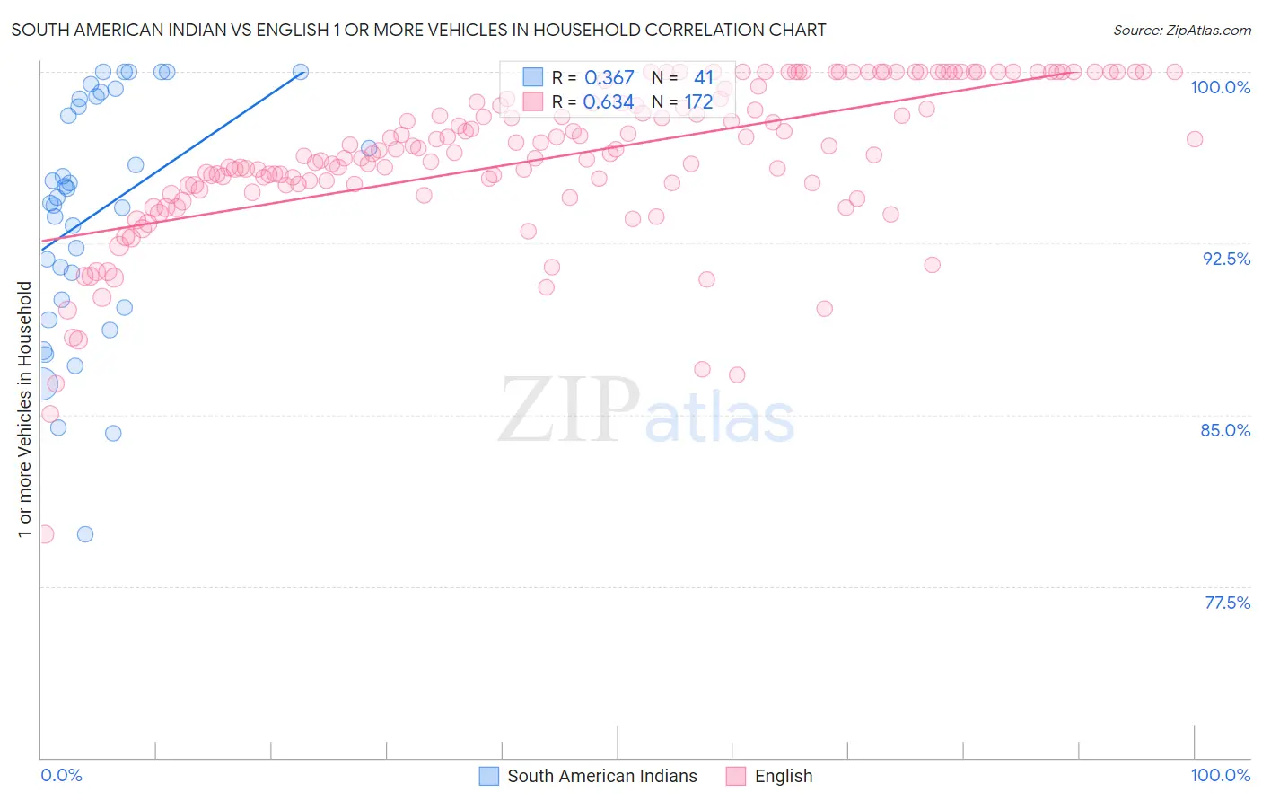 South American Indian vs English 1 or more Vehicles in Household