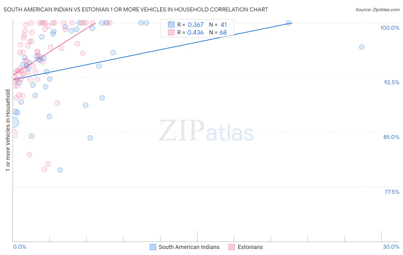 South American Indian vs Estonian 1 or more Vehicles in Household