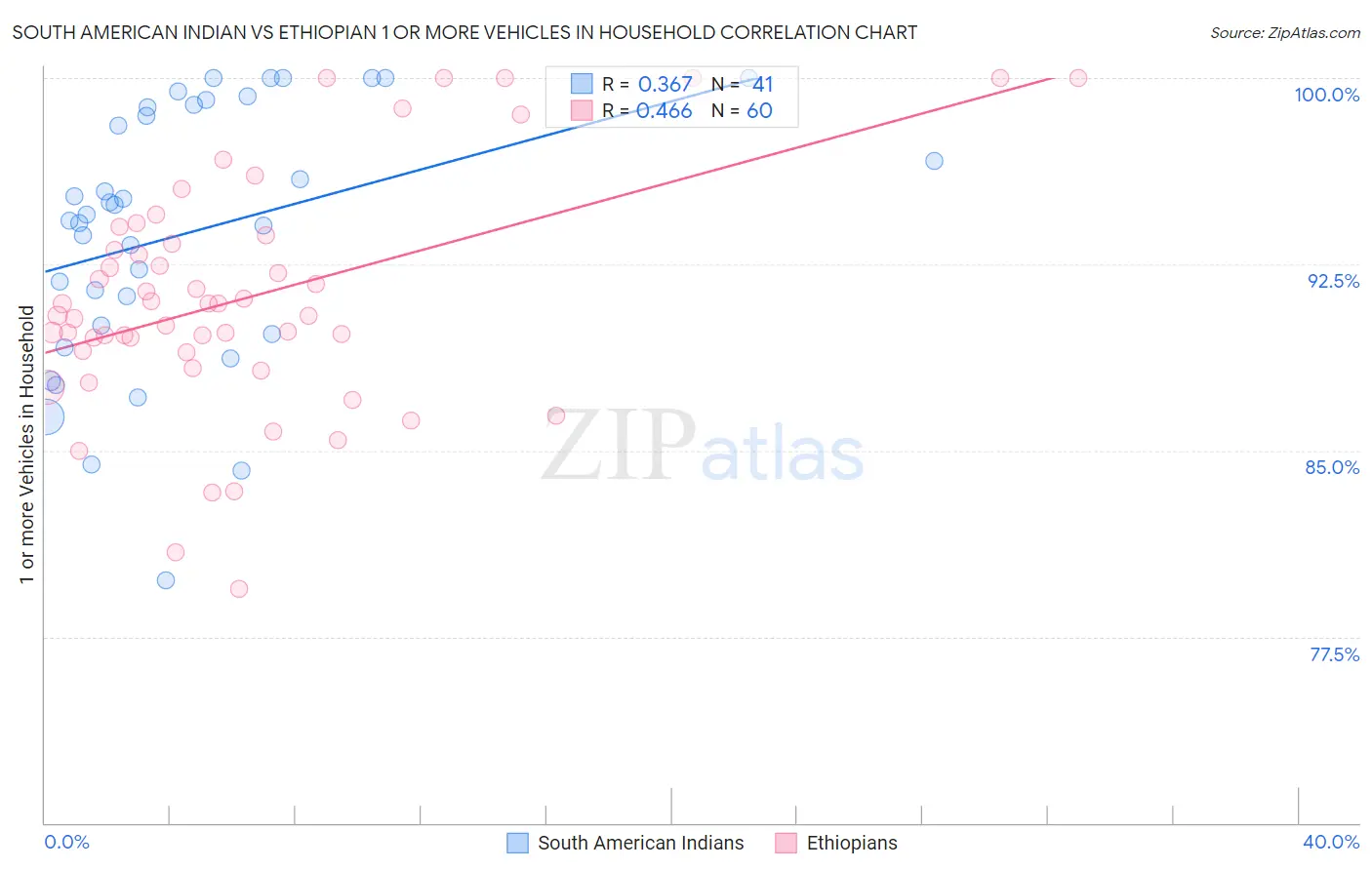 South American Indian vs Ethiopian 1 or more Vehicles in Household