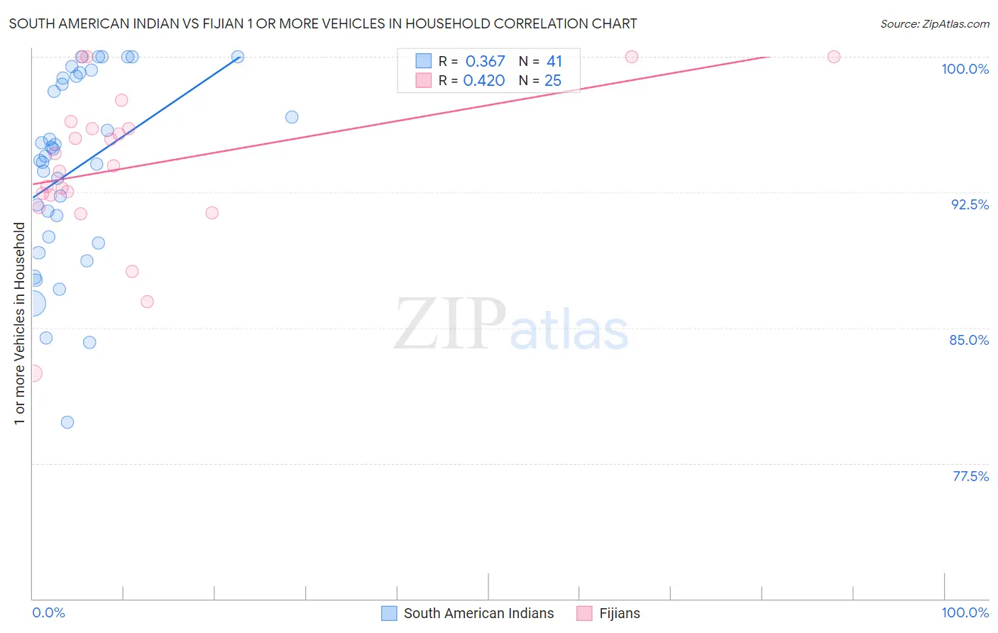 South American Indian vs Fijian 1 or more Vehicles in Household