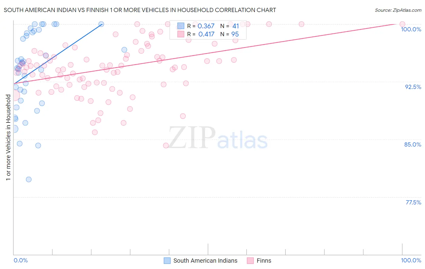 South American Indian vs Finnish 1 or more Vehicles in Household