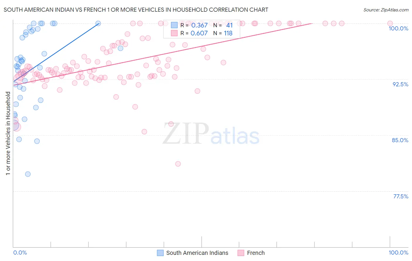 South American Indian vs French 1 or more Vehicles in Household
