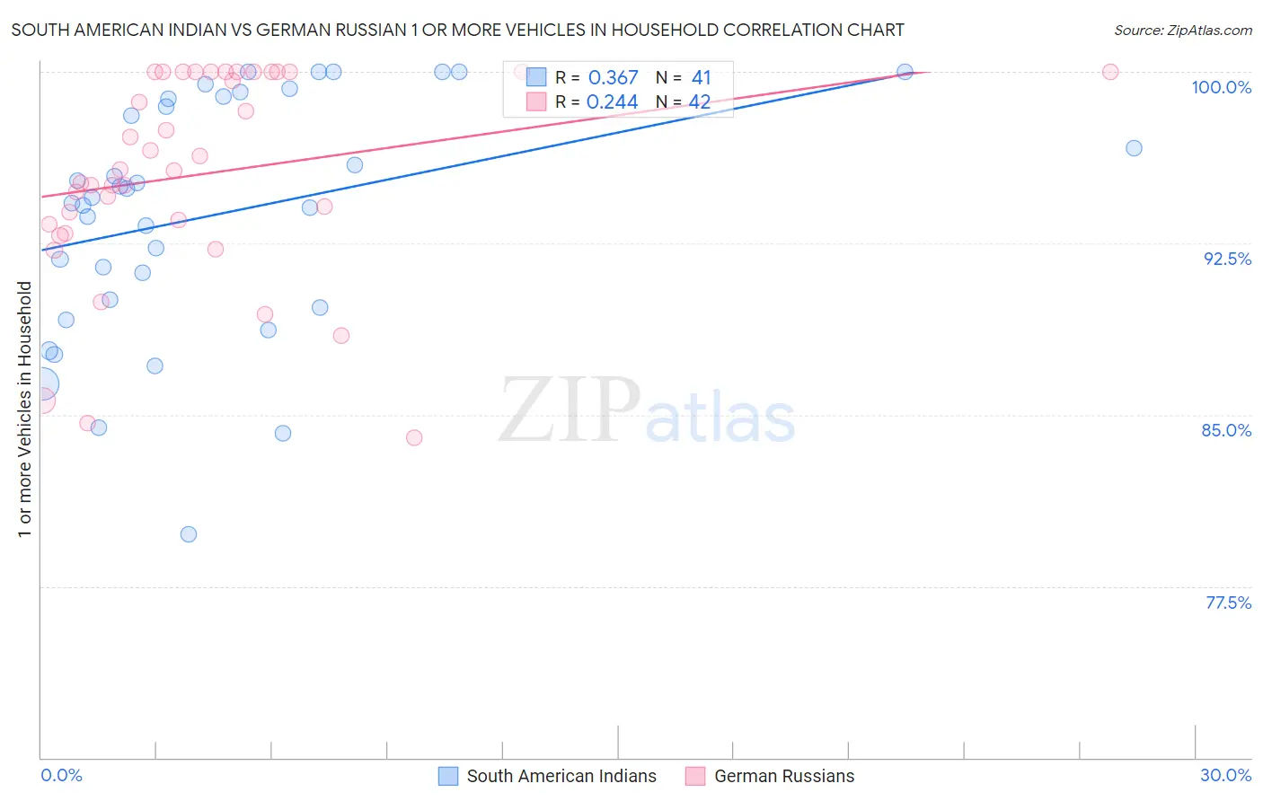South American Indian vs German Russian 1 or more Vehicles in Household