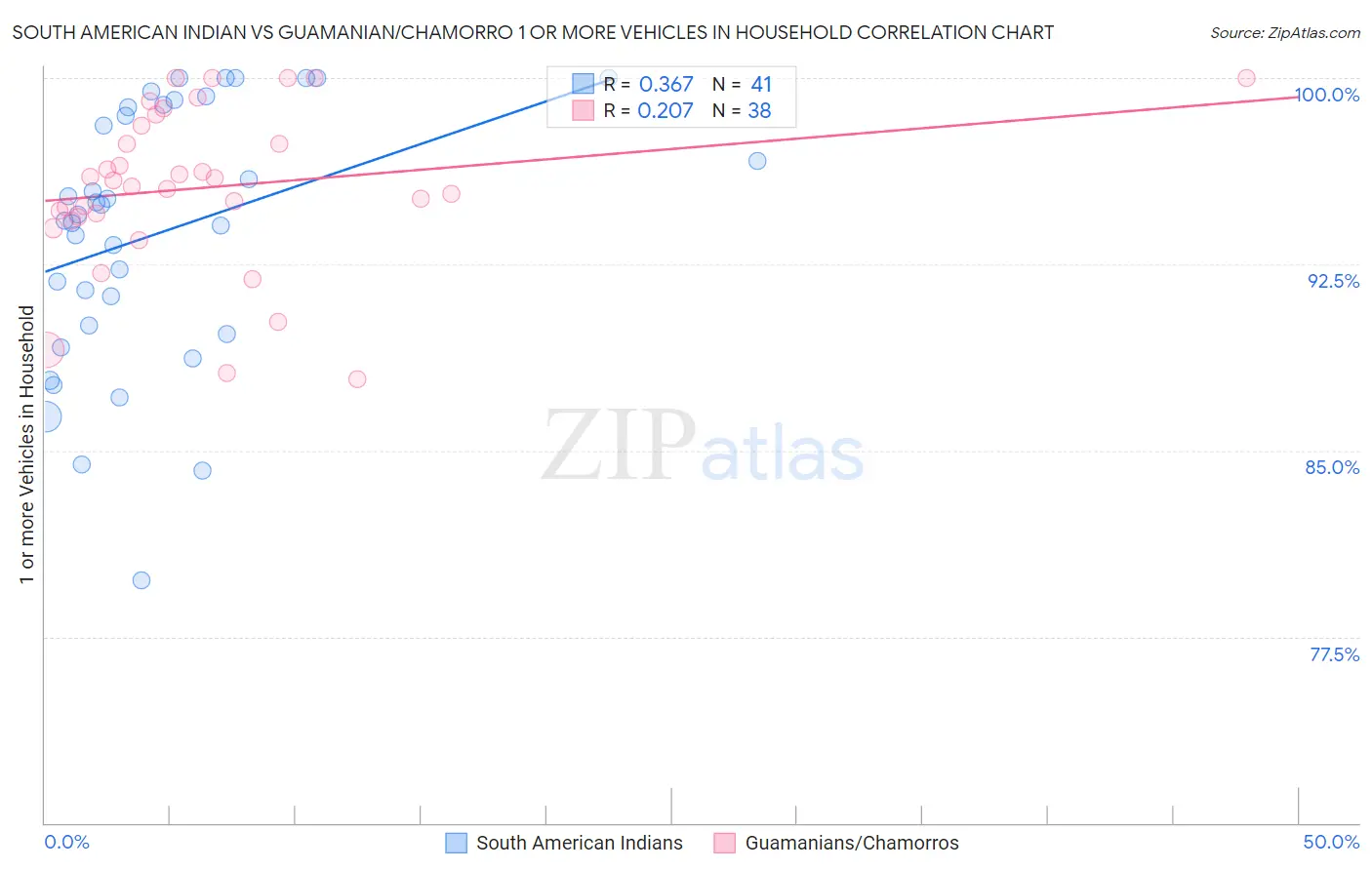 South American Indian vs Guamanian/Chamorro 1 or more Vehicles in Household