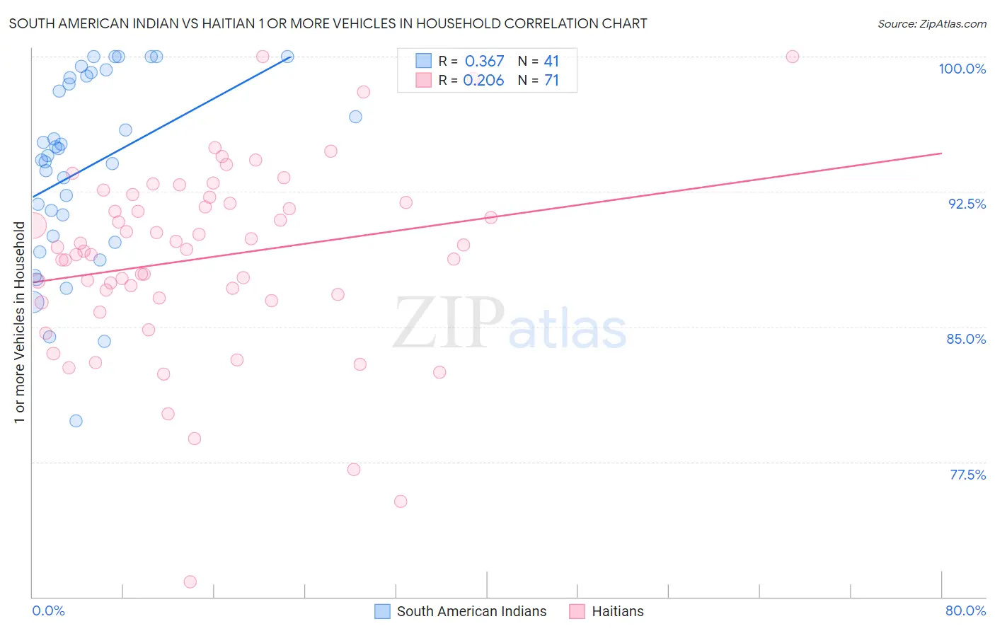 South American Indian vs Haitian 1 or more Vehicles in Household