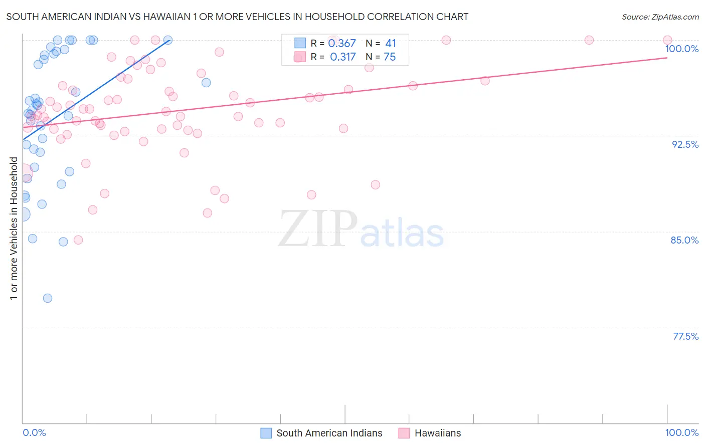 South American Indian vs Hawaiian 1 or more Vehicles in Household