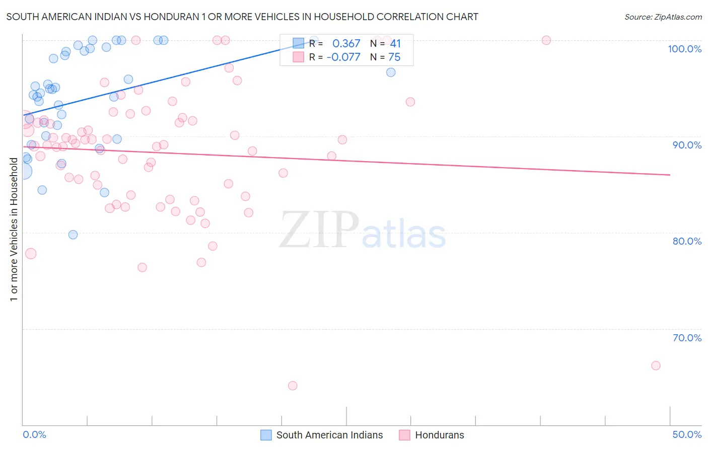 South American Indian vs Honduran 1 or more Vehicles in Household