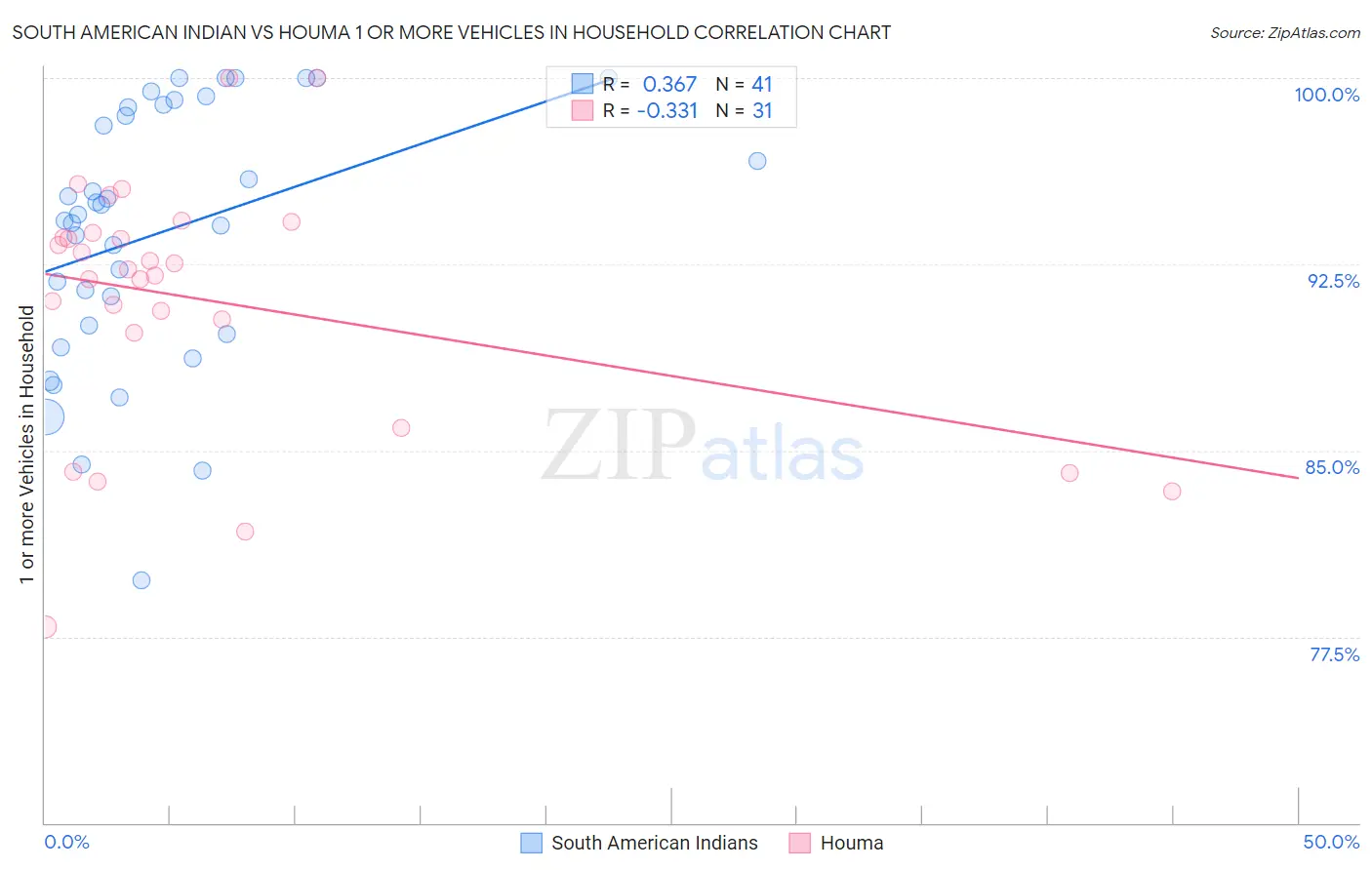 South American Indian vs Houma 1 or more Vehicles in Household