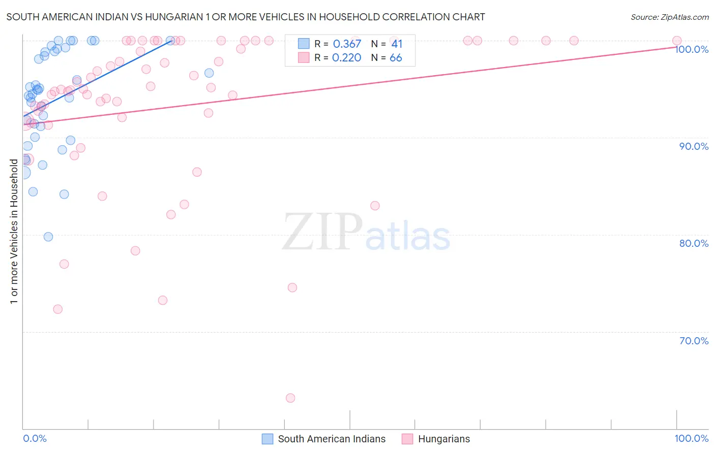 South American Indian vs Hungarian 1 or more Vehicles in Household