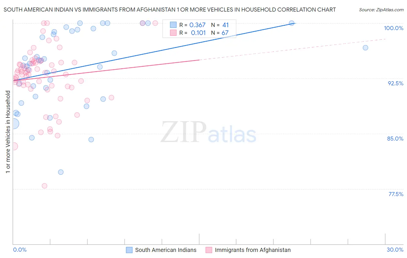 South American Indian vs Immigrants from Afghanistan 1 or more Vehicles in Household