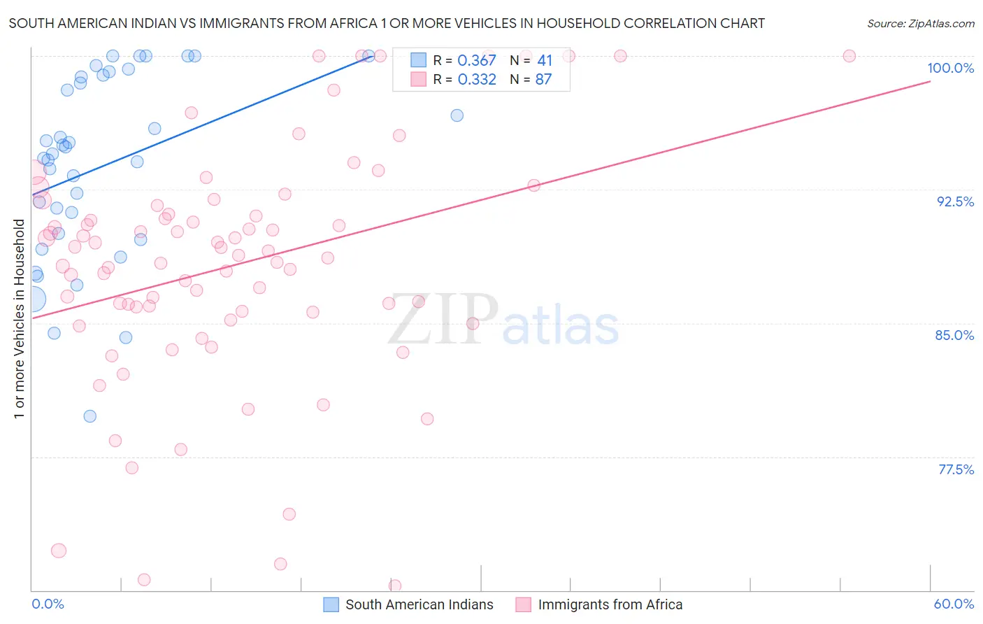 South American Indian vs Immigrants from Africa 1 or more Vehicles in Household