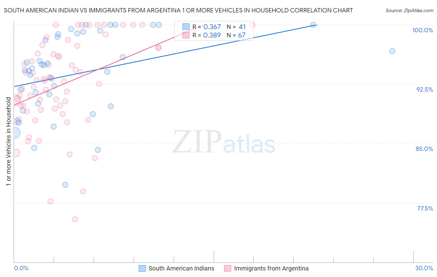 South American Indian vs Immigrants from Argentina 1 or more Vehicles in Household