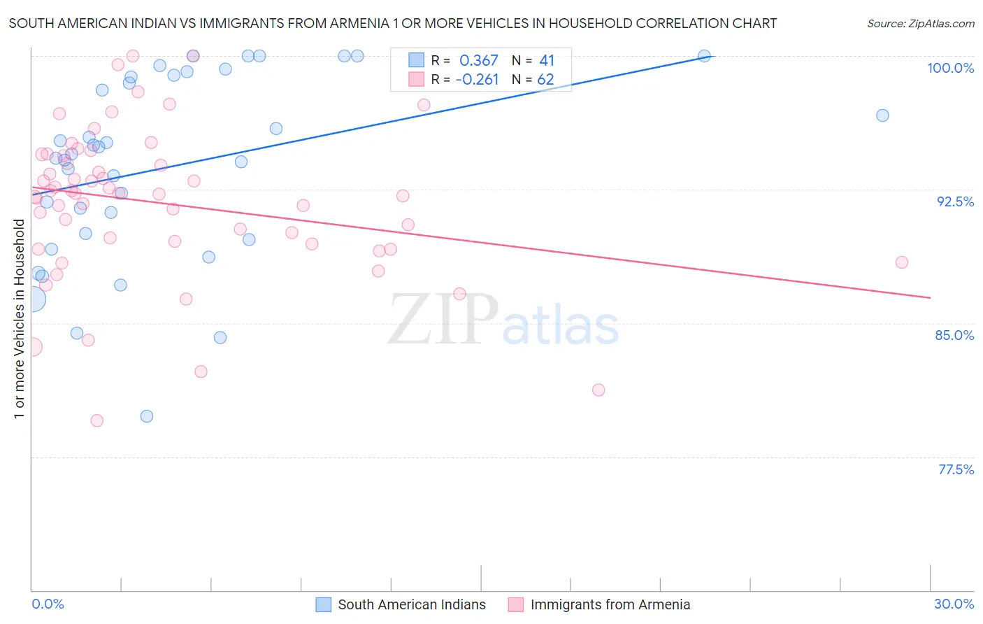 South American Indian vs Immigrants from Armenia 1 or more Vehicles in Household