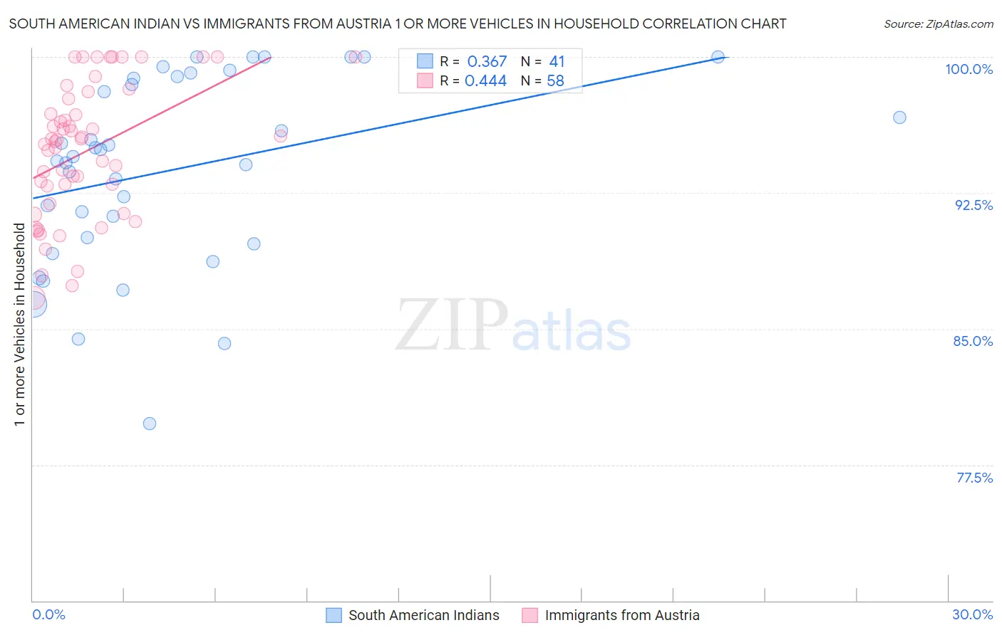 South American Indian vs Immigrants from Austria 1 or more Vehicles in Household