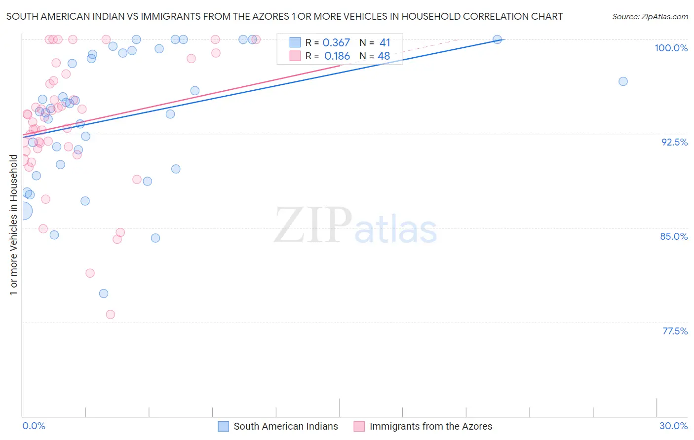 South American Indian vs Immigrants from the Azores 1 or more Vehicles in Household