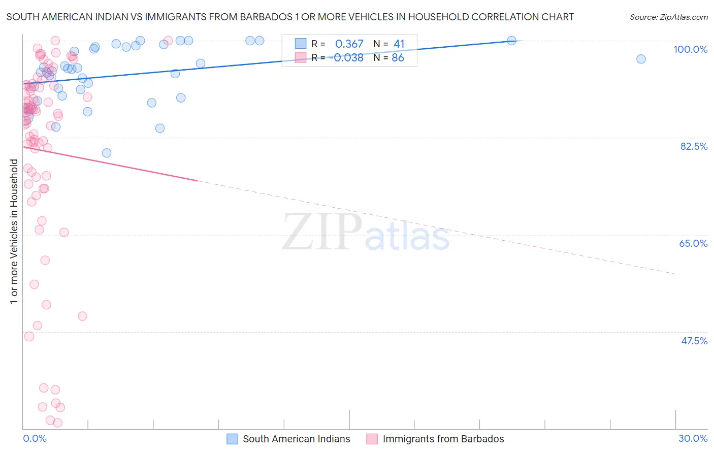 South American Indian vs Immigrants from Barbados 1 or more Vehicles in Household