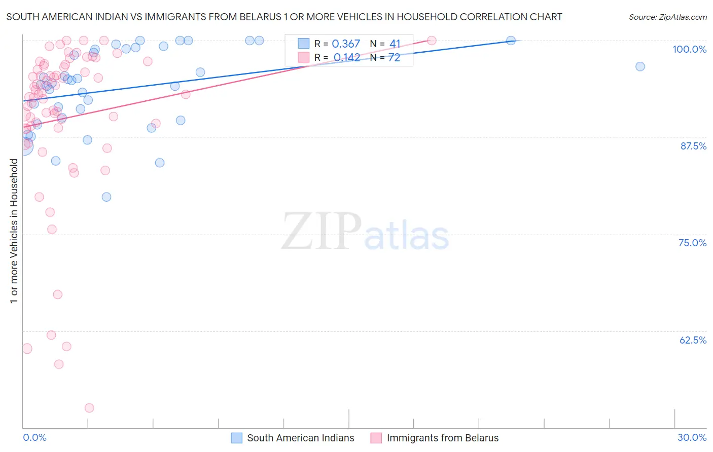 South American Indian vs Immigrants from Belarus 1 or more Vehicles in Household