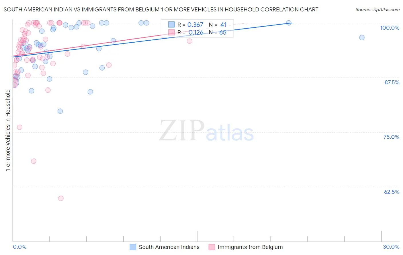 South American Indian vs Immigrants from Belgium 1 or more Vehicles in Household