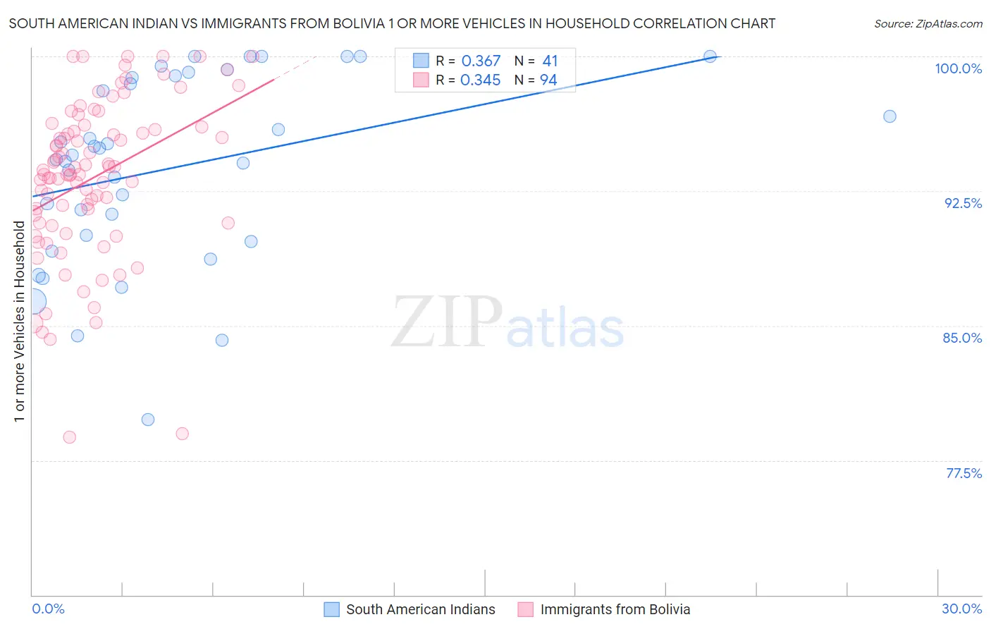 South American Indian vs Immigrants from Bolivia 1 or more Vehicles in Household