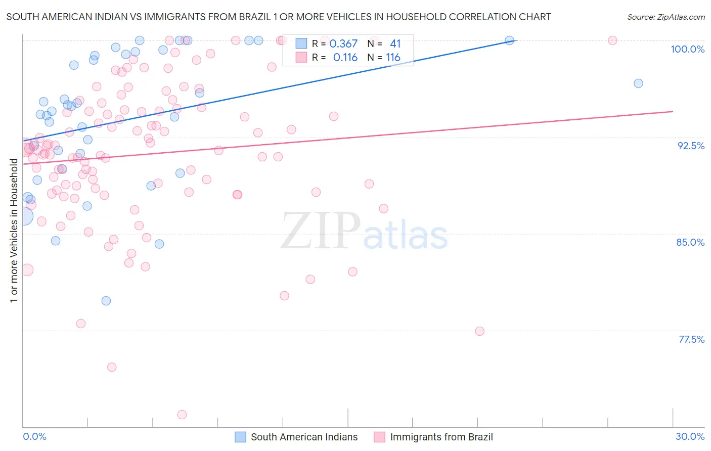 South American Indian vs Immigrants from Brazil 1 or more Vehicles in Household