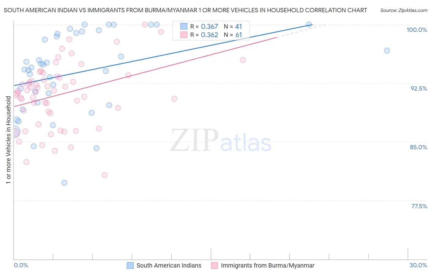South American Indian vs Immigrants from Burma/Myanmar 1 or more Vehicles in Household