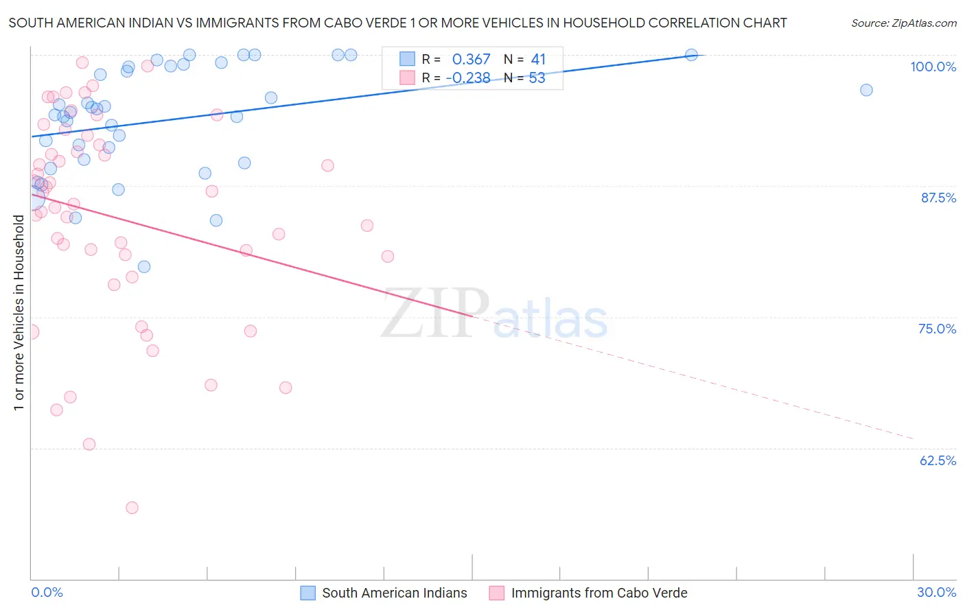 South American Indian vs Immigrants from Cabo Verde 1 or more Vehicles in Household