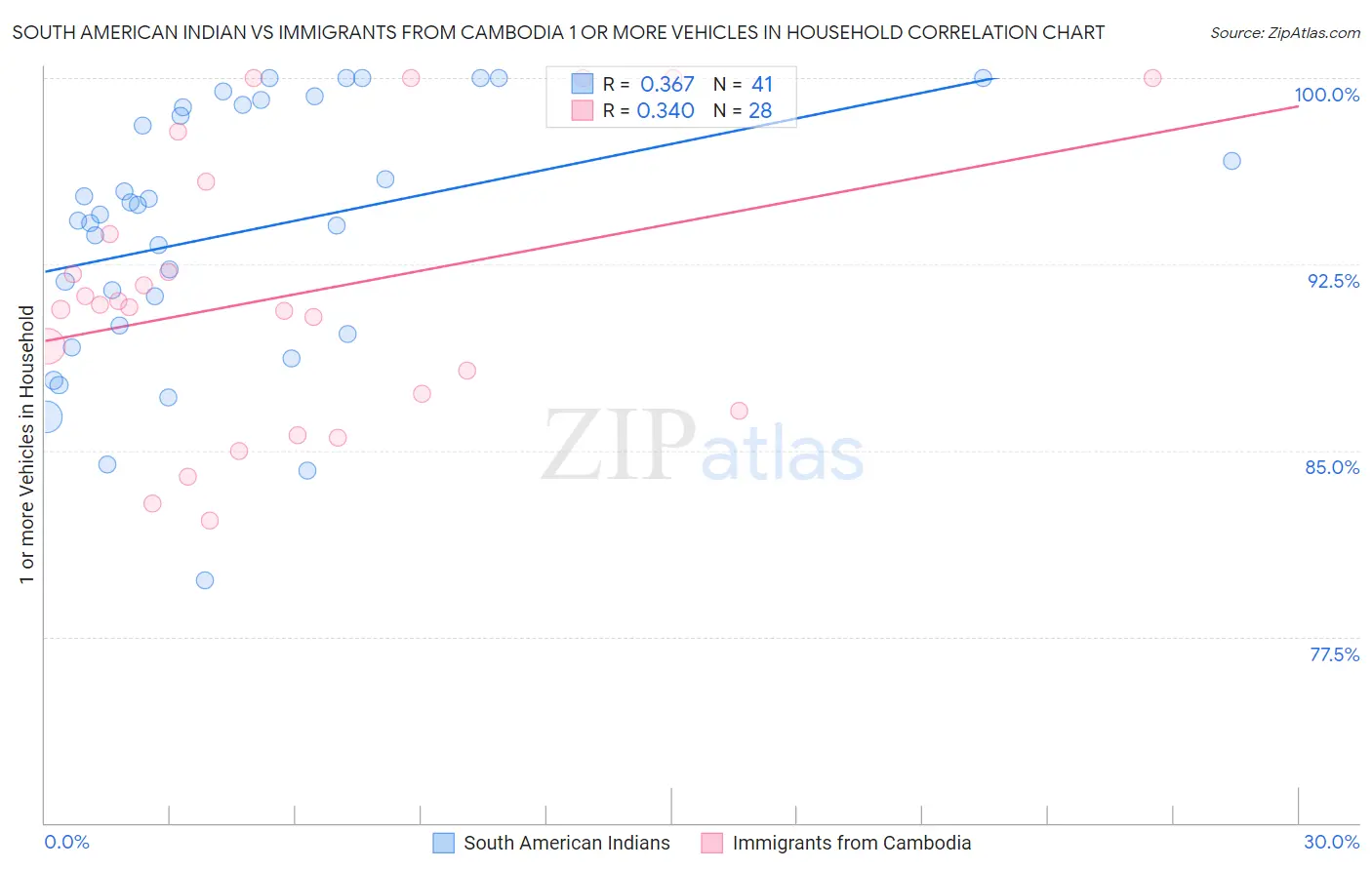 South American Indian vs Immigrants from Cambodia 1 or more Vehicles in Household